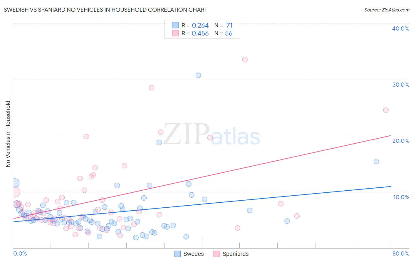 Swedish vs Spaniard No Vehicles in Household