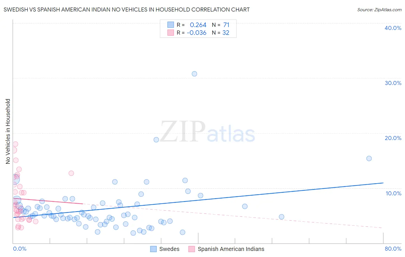 Swedish vs Spanish American Indian No Vehicles in Household