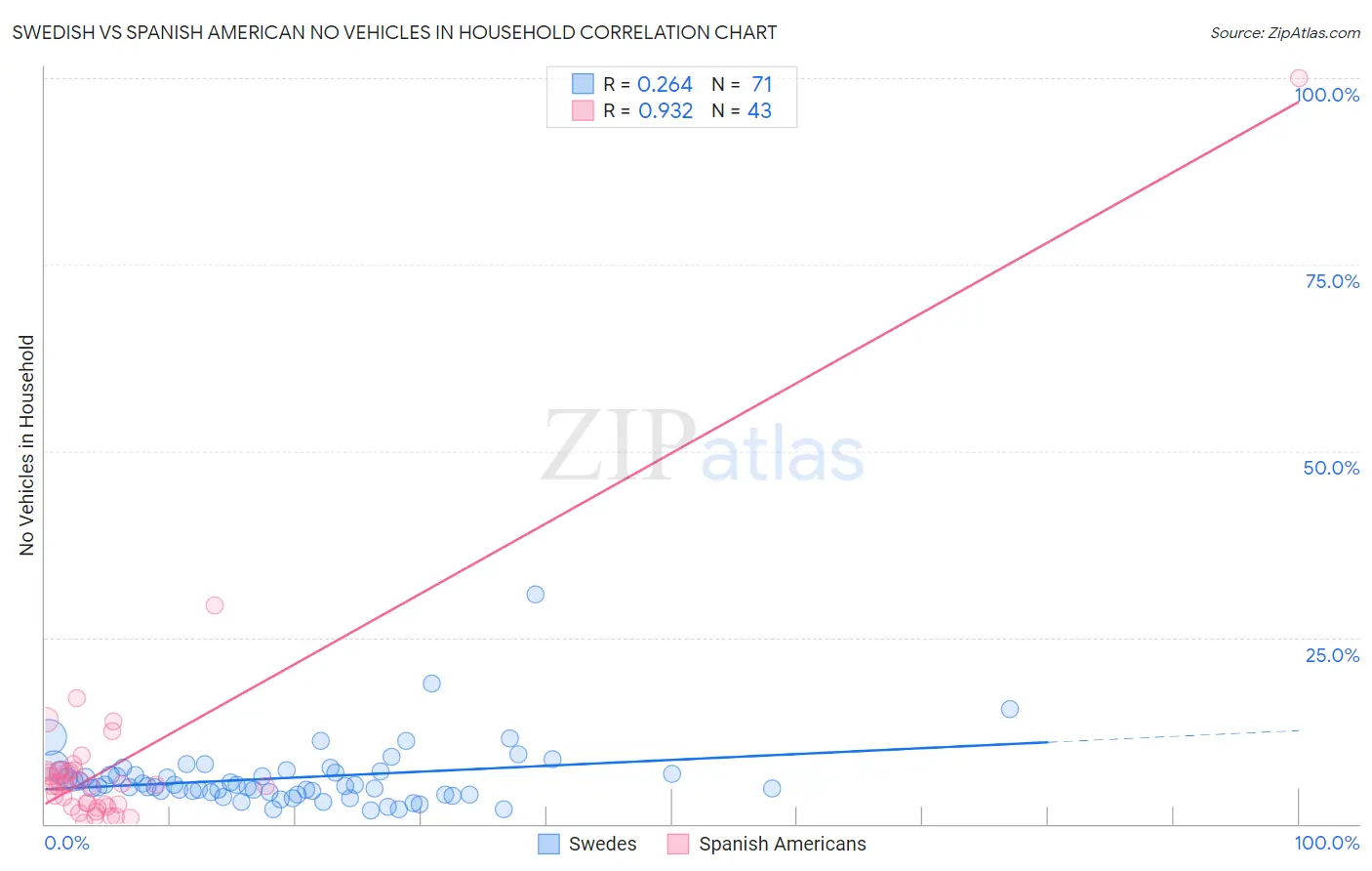 Swedish vs Spanish American No Vehicles in Household