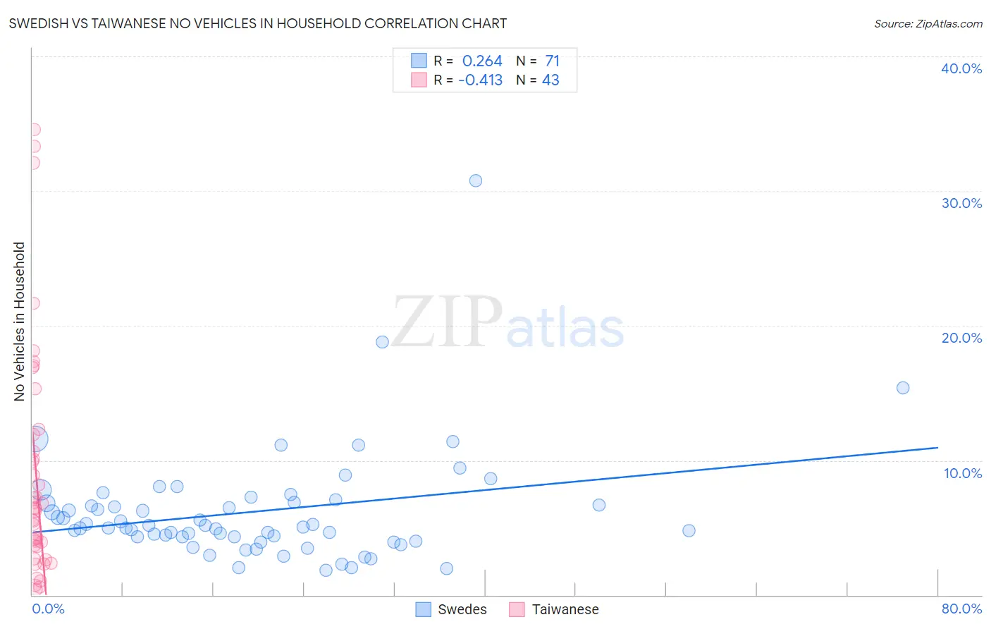 Swedish vs Taiwanese No Vehicles in Household