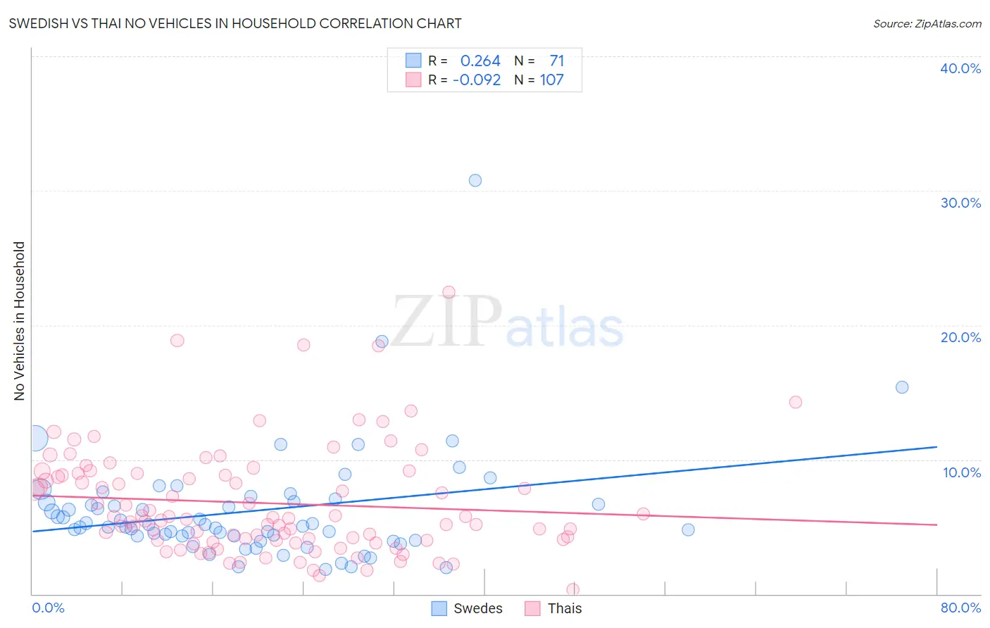 Swedish vs Thai No Vehicles in Household