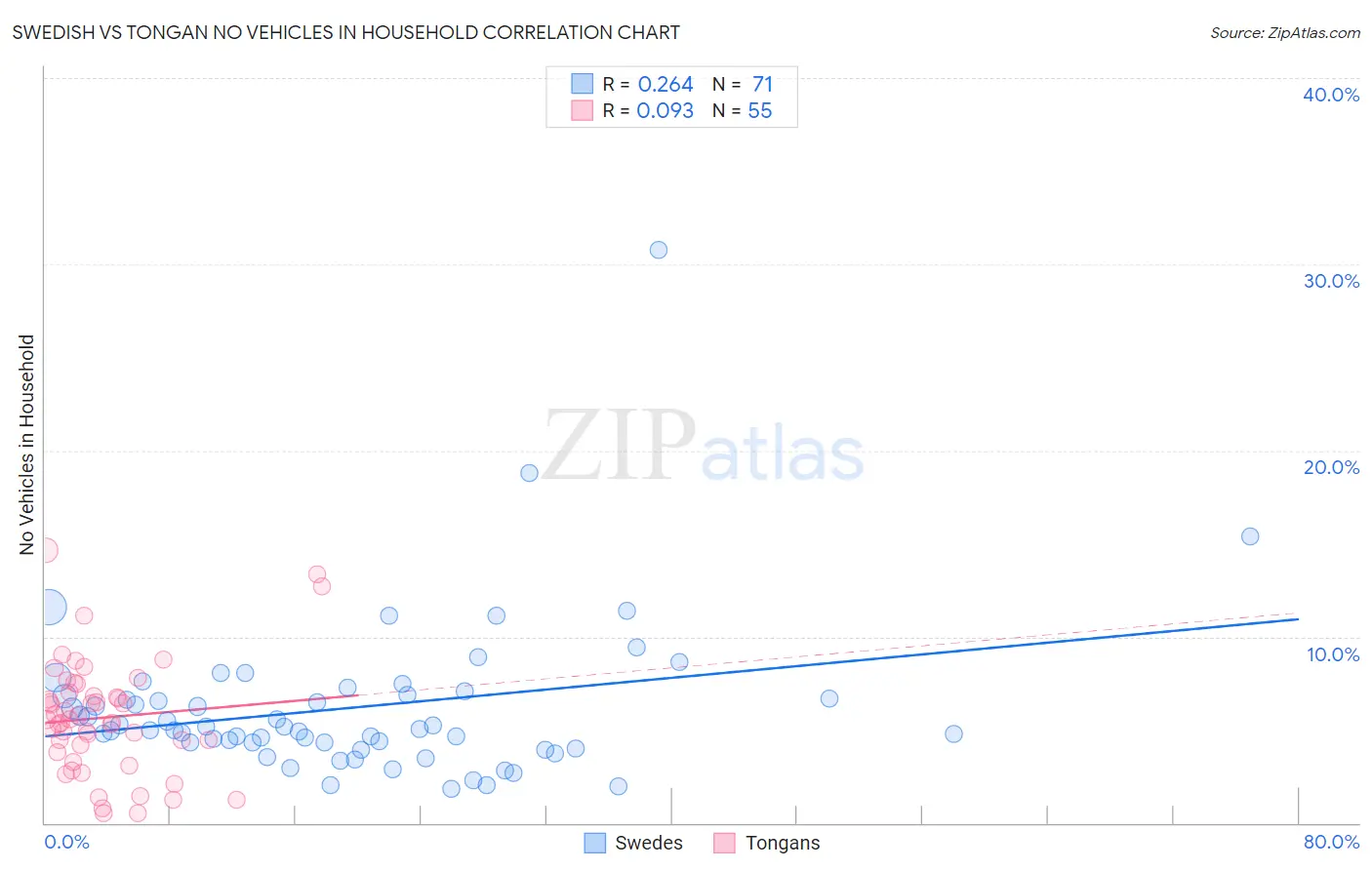 Swedish vs Tongan No Vehicles in Household