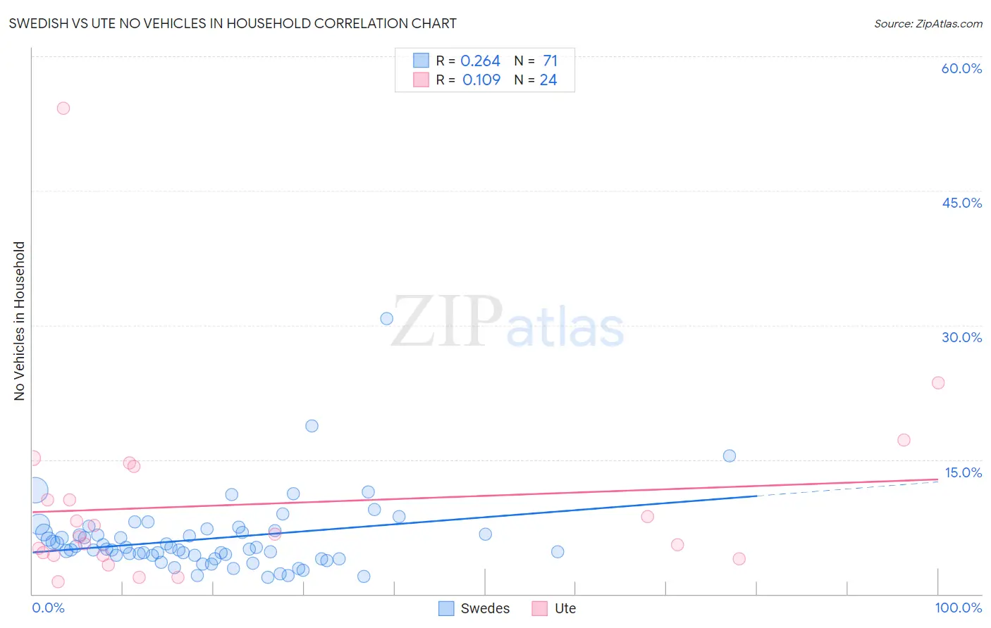 Swedish vs Ute No Vehicles in Household