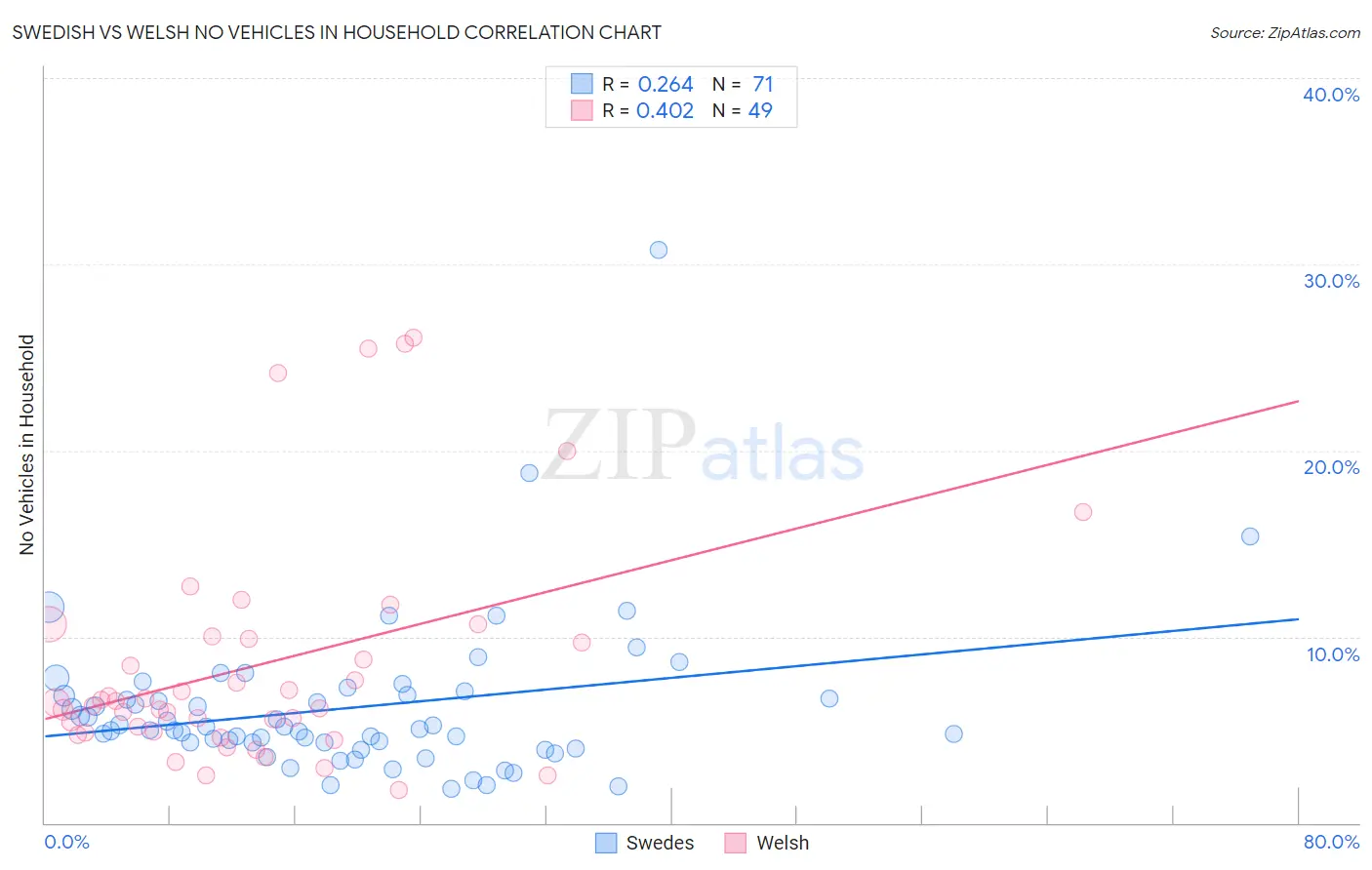 Swedish vs Welsh No Vehicles in Household