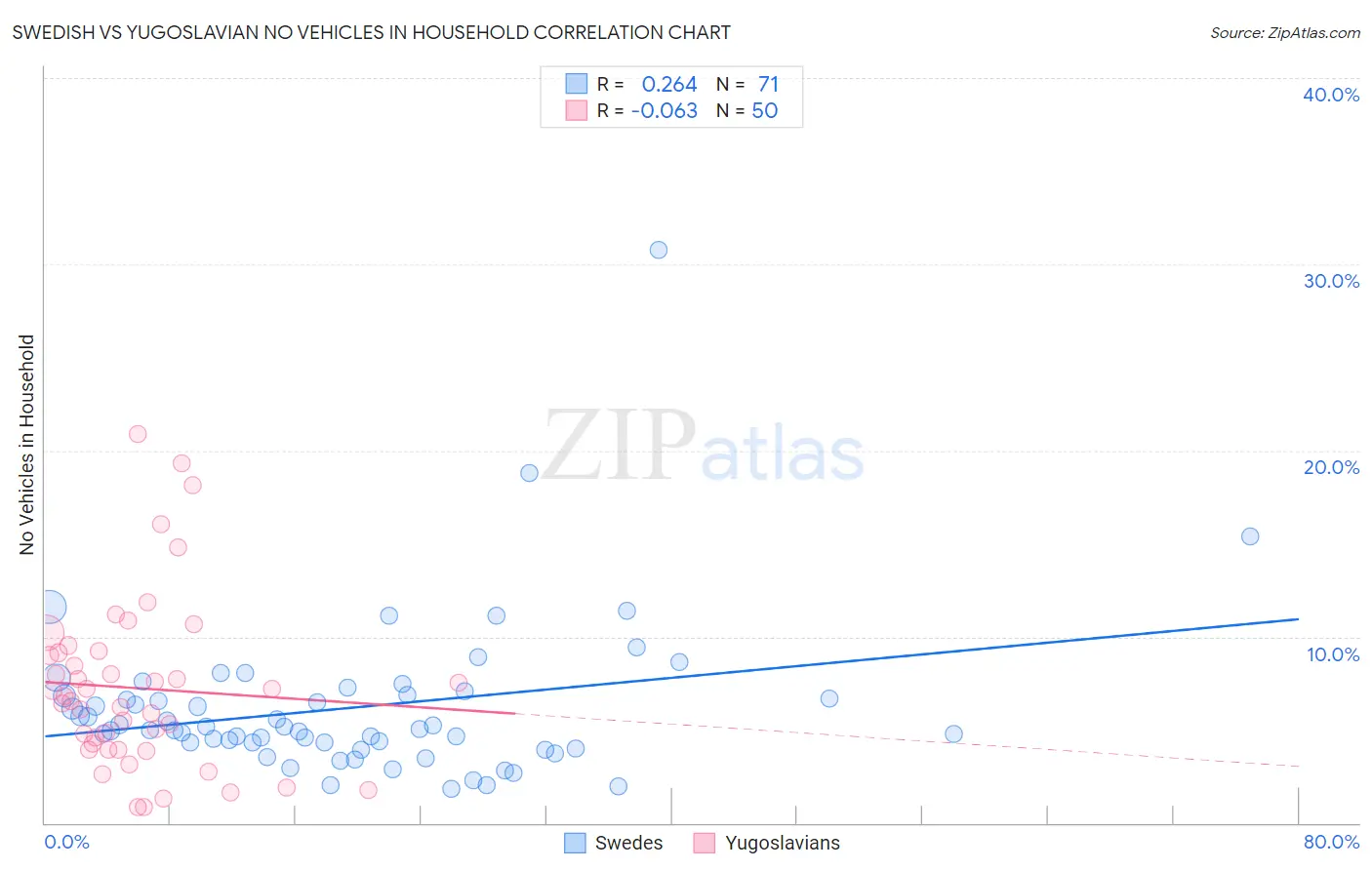 Swedish vs Yugoslavian No Vehicles in Household