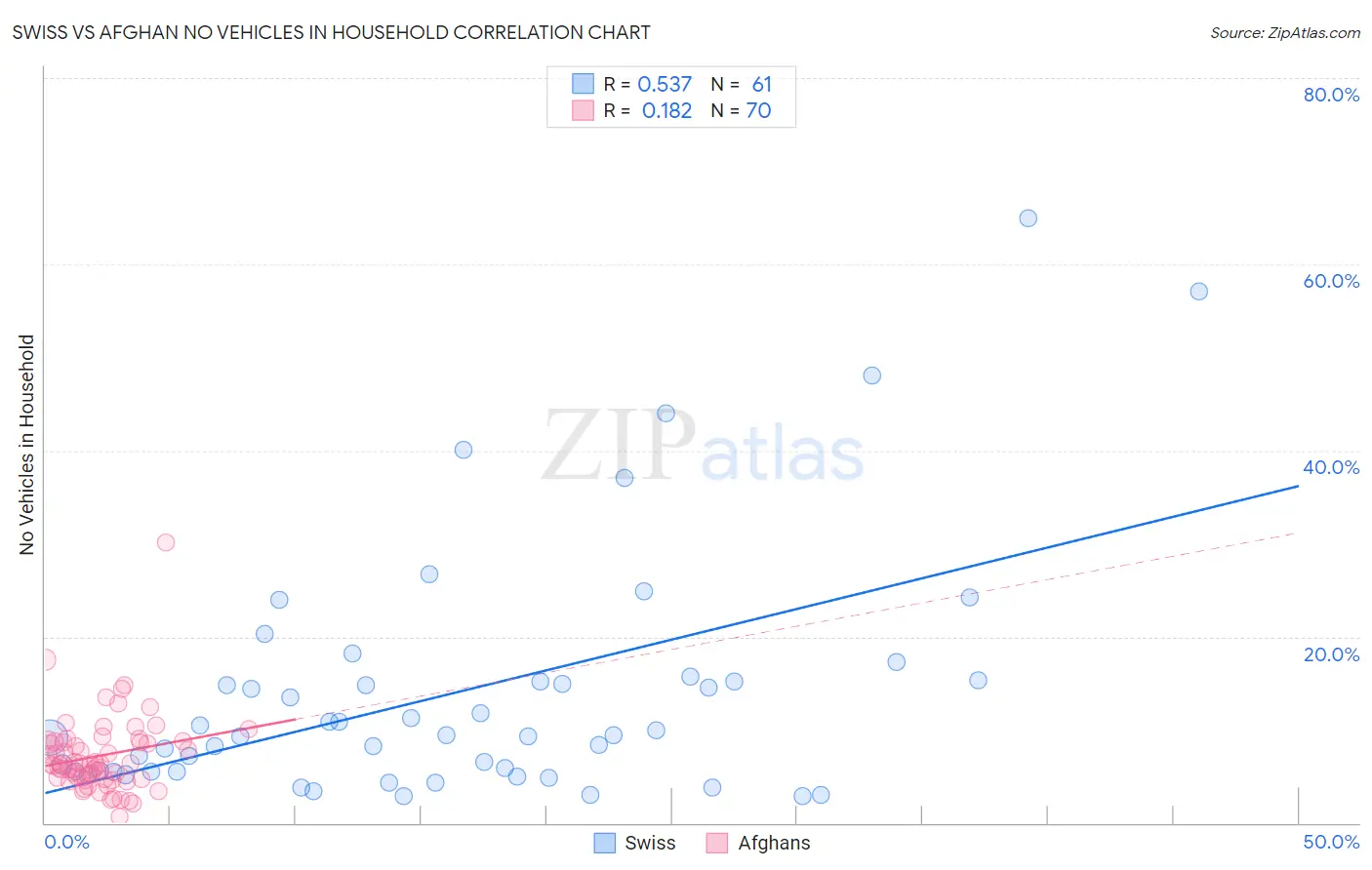 Swiss vs Afghan No Vehicles in Household