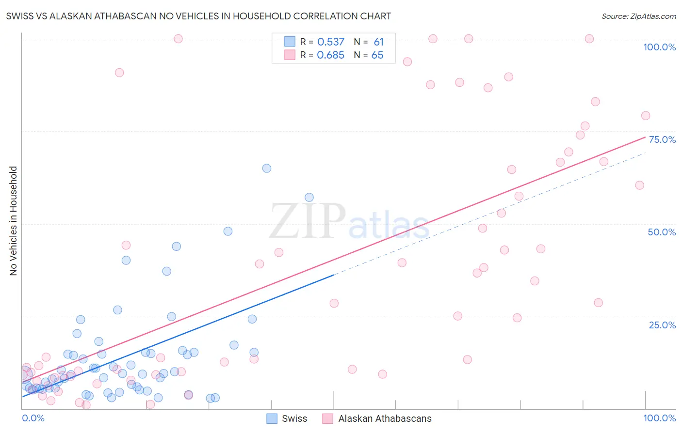 Swiss vs Alaskan Athabascan No Vehicles in Household