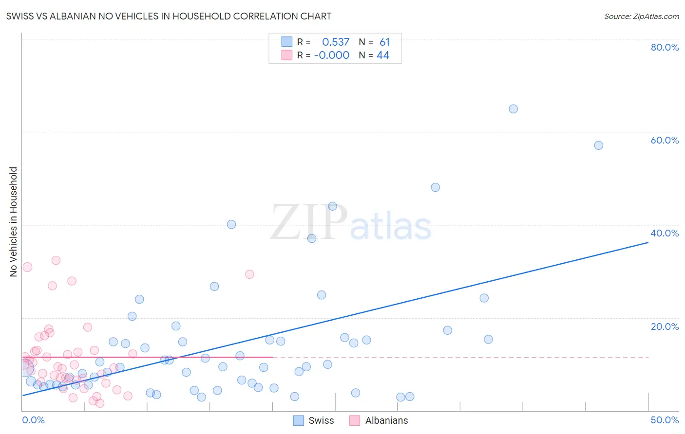 Swiss vs Albanian No Vehicles in Household