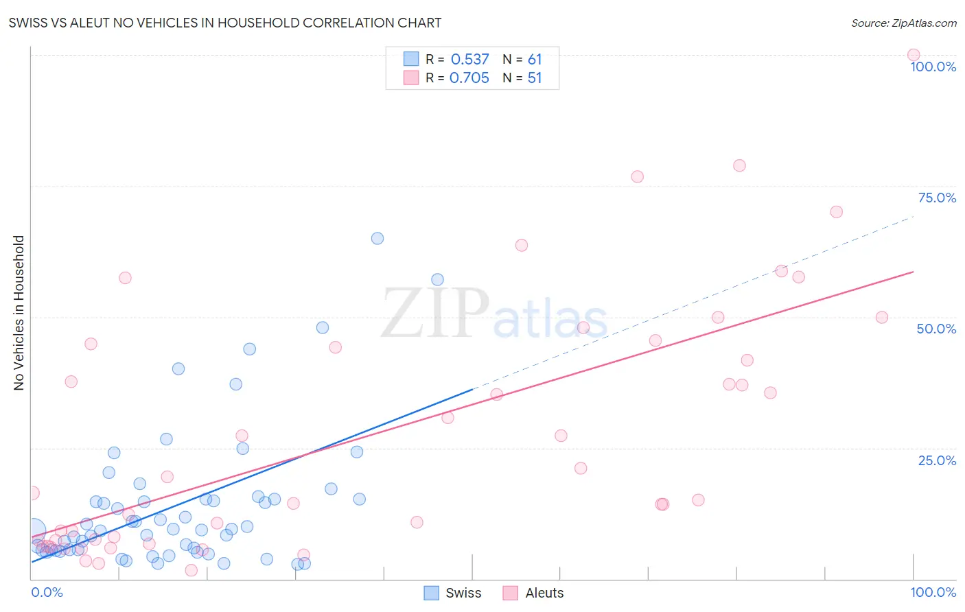 Swiss vs Aleut No Vehicles in Household