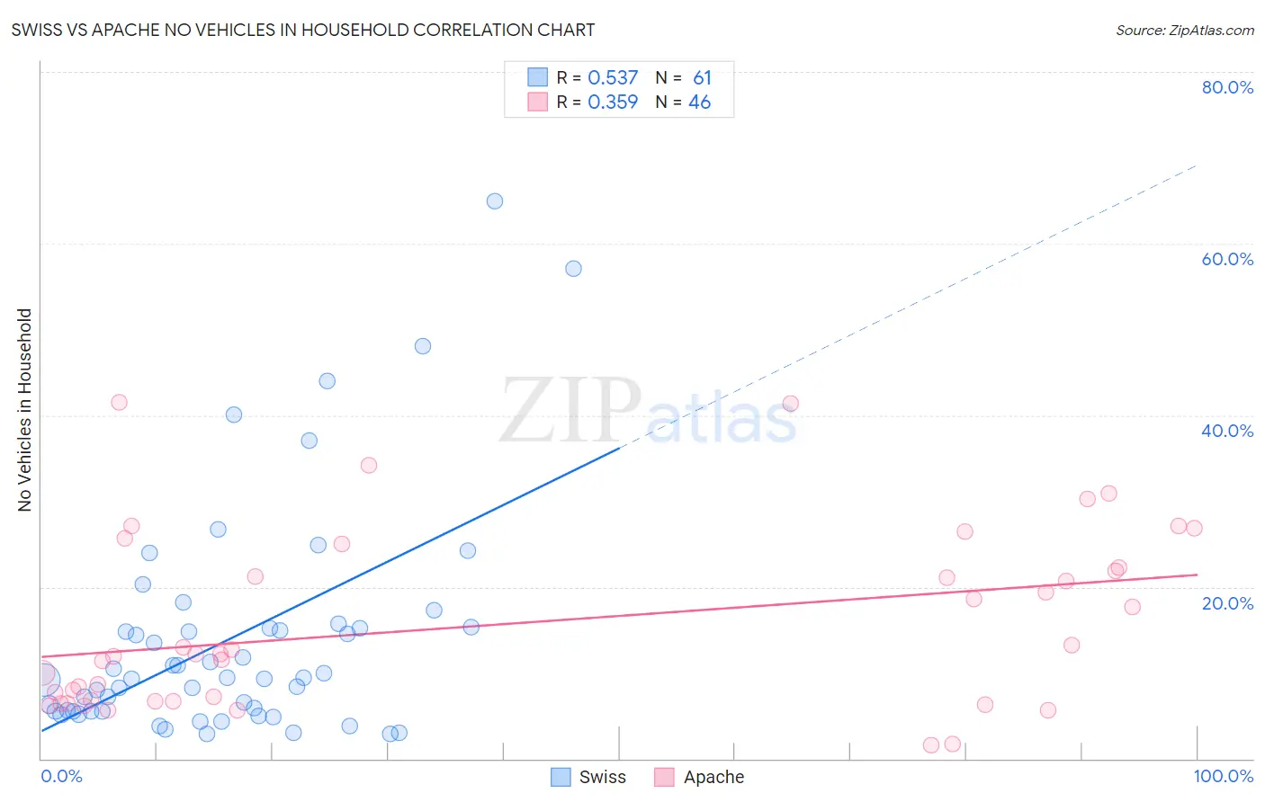 Swiss vs Apache No Vehicles in Household