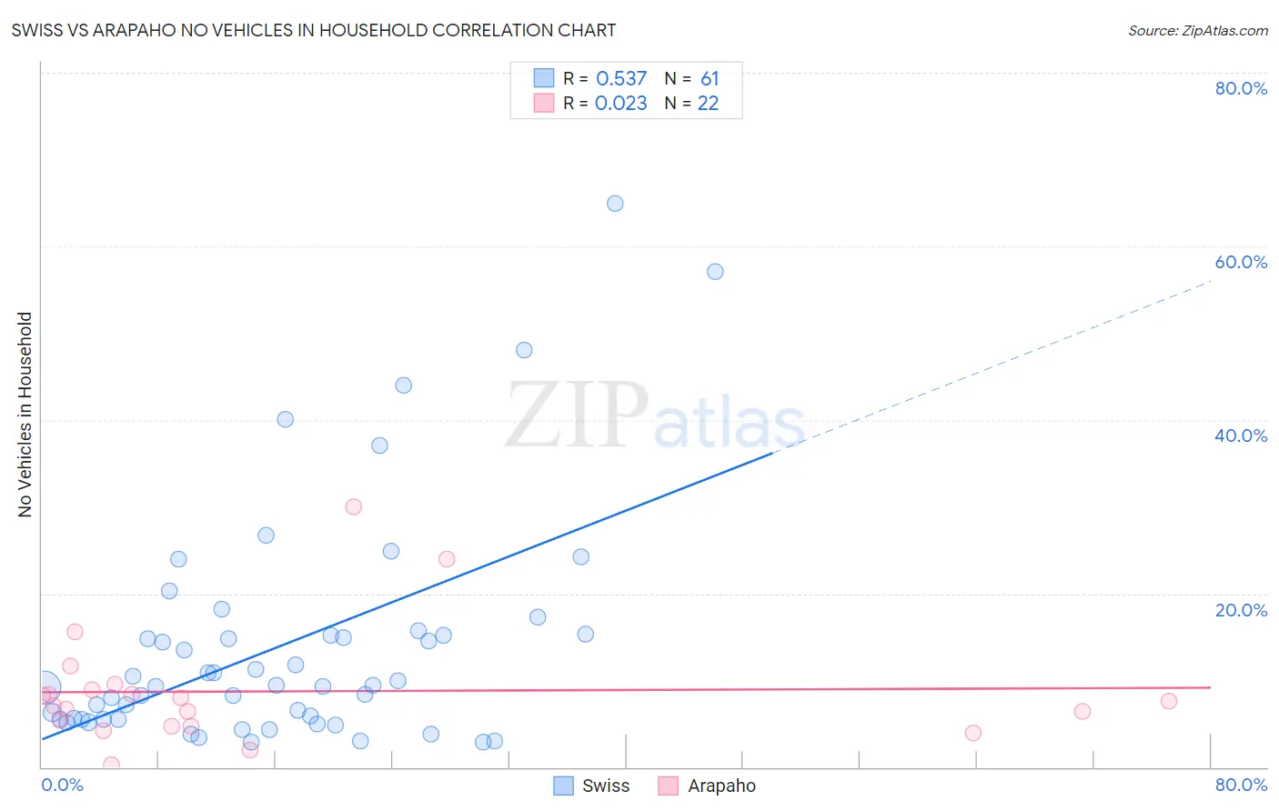 Swiss vs Arapaho No Vehicles in Household