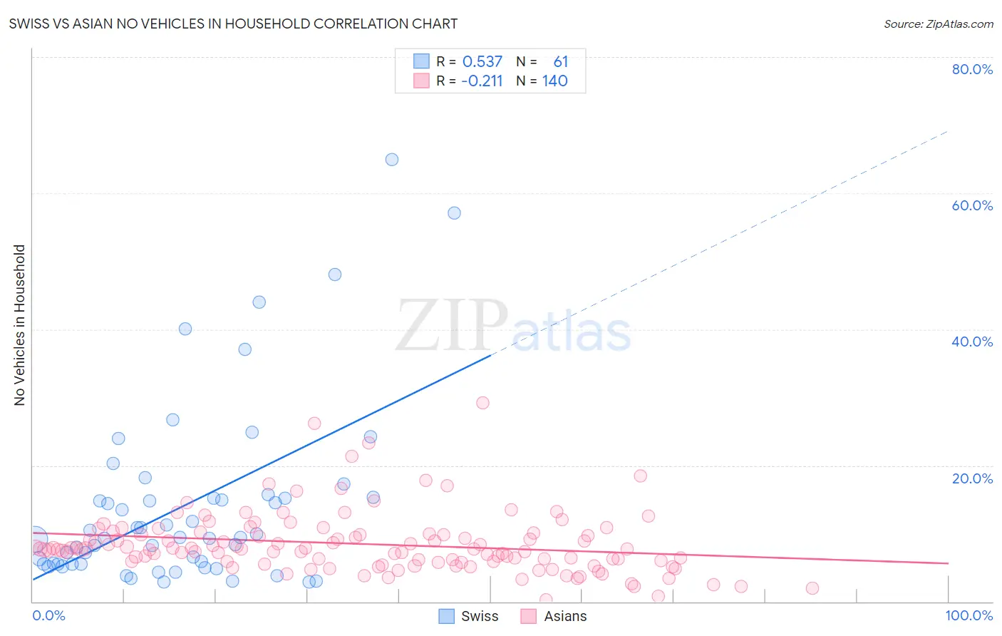 Swiss vs Asian No Vehicles in Household