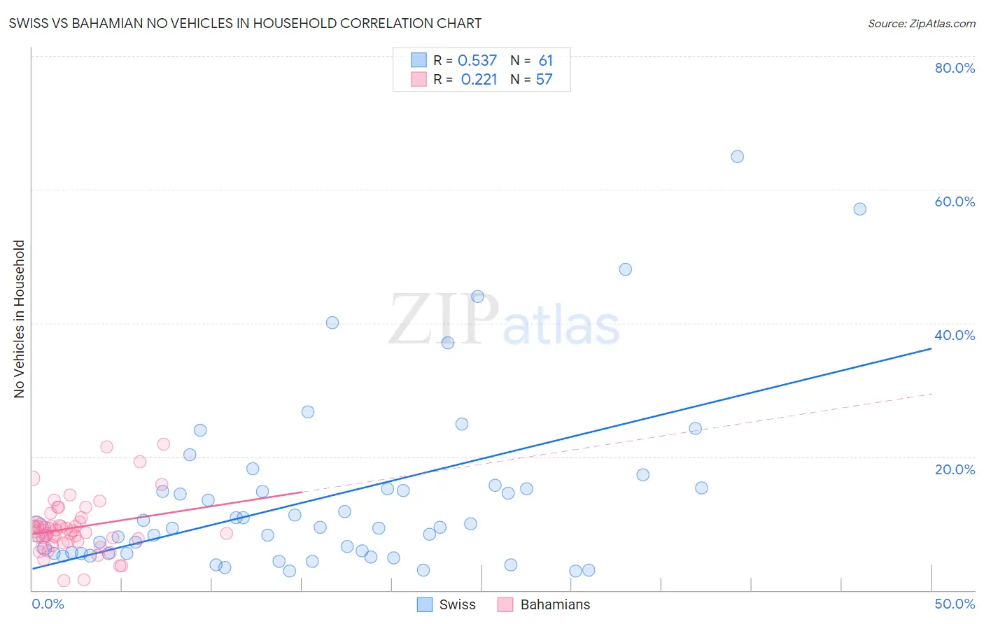 Swiss vs Bahamian No Vehicles in Household