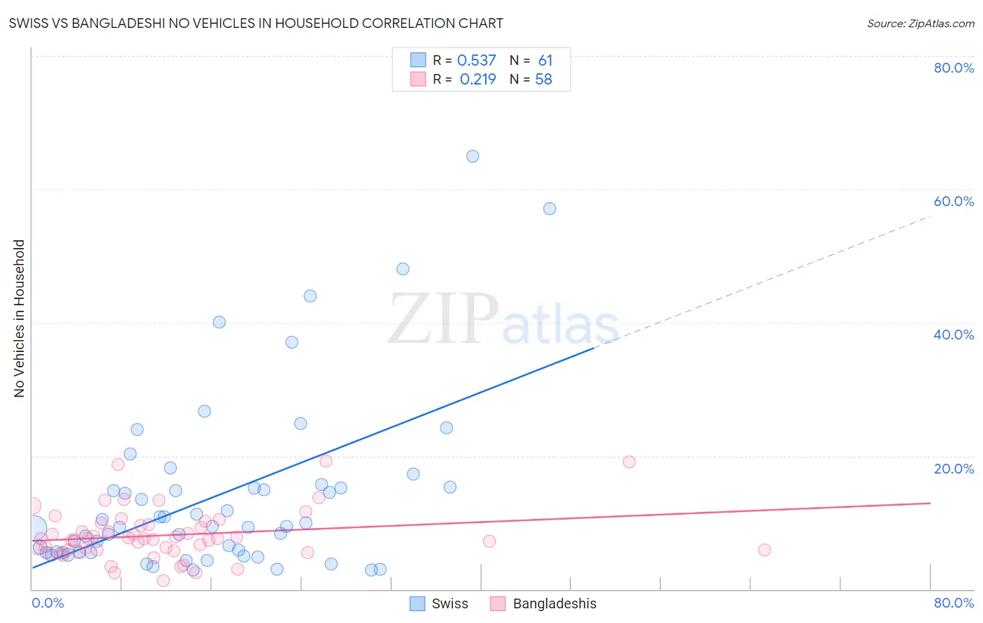 Swiss vs Bangladeshi No Vehicles in Household