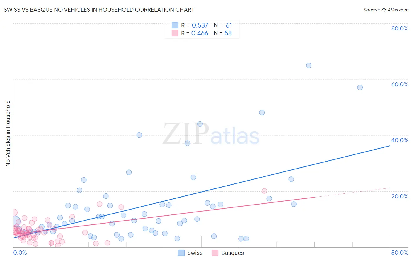 Swiss vs Basque No Vehicles in Household