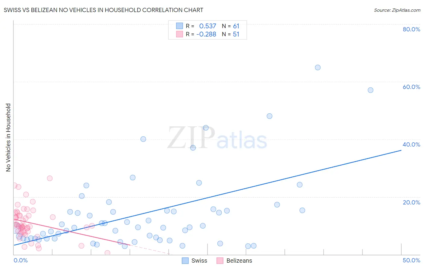 Swiss vs Belizean No Vehicles in Household