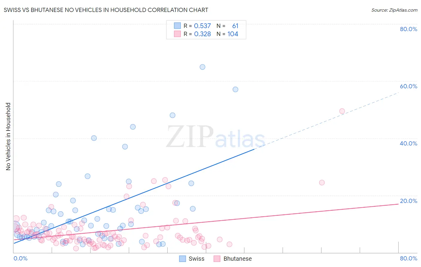 Swiss vs Bhutanese No Vehicles in Household