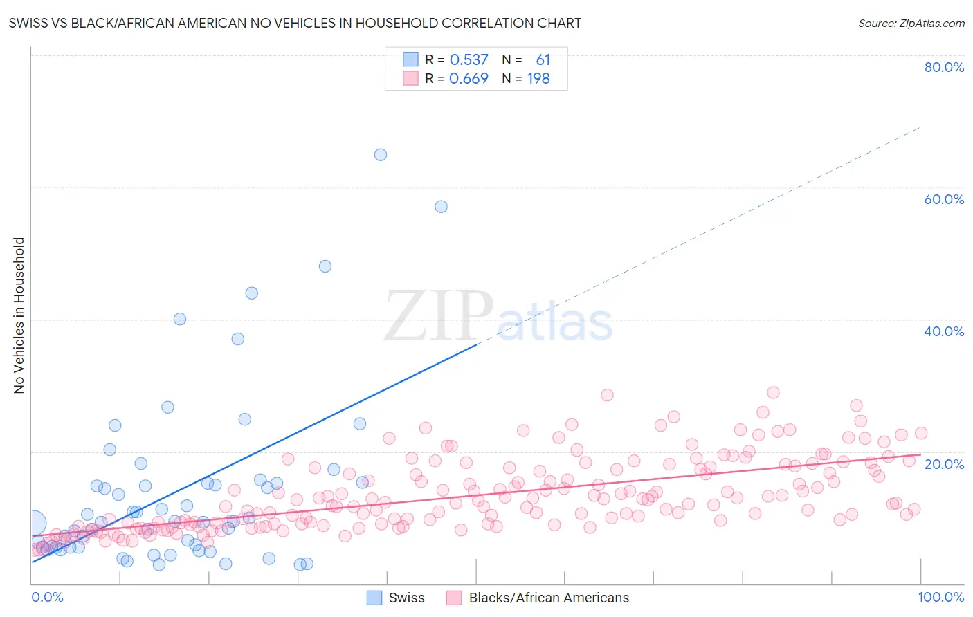Swiss vs Black/African American No Vehicles in Household