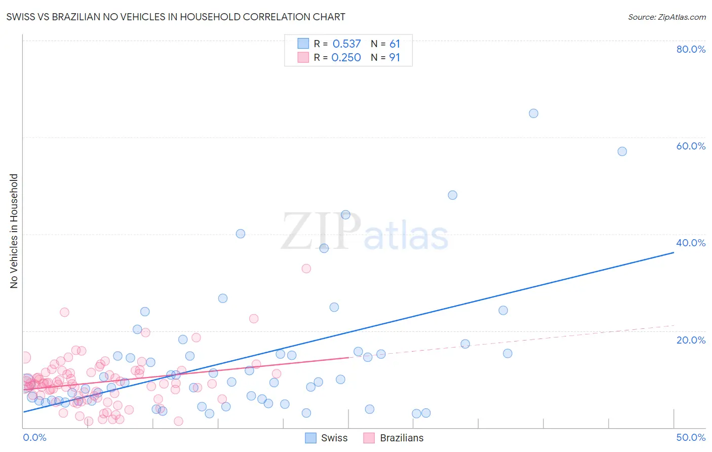 Swiss vs Brazilian No Vehicles in Household
