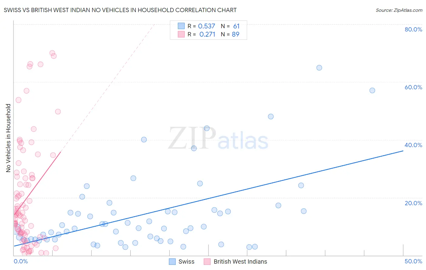Swiss vs British West Indian No Vehicles in Household
