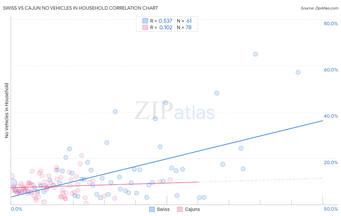Swiss vs Cajun No Vehicles in Household