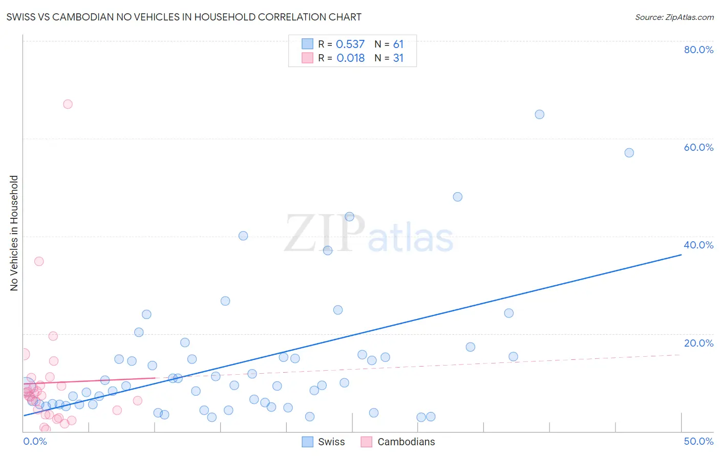 Swiss vs Cambodian No Vehicles in Household