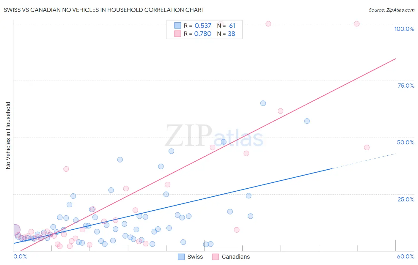Swiss vs Canadian No Vehicles in Household