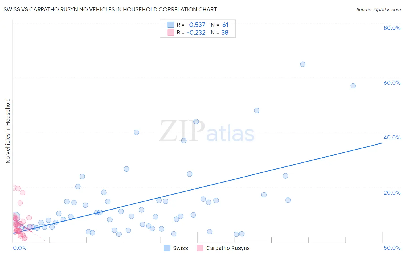 Swiss vs Carpatho Rusyn No Vehicles in Household