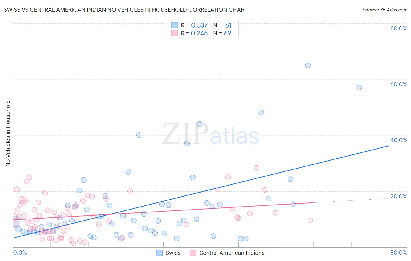 Swiss vs Central American Indian No Vehicles in Household