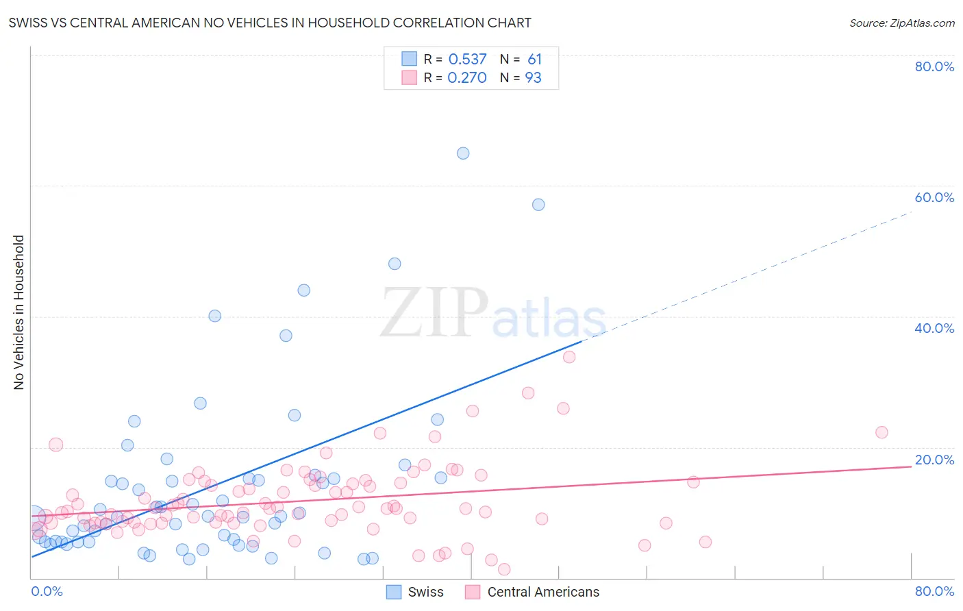 Swiss vs Central American No Vehicles in Household