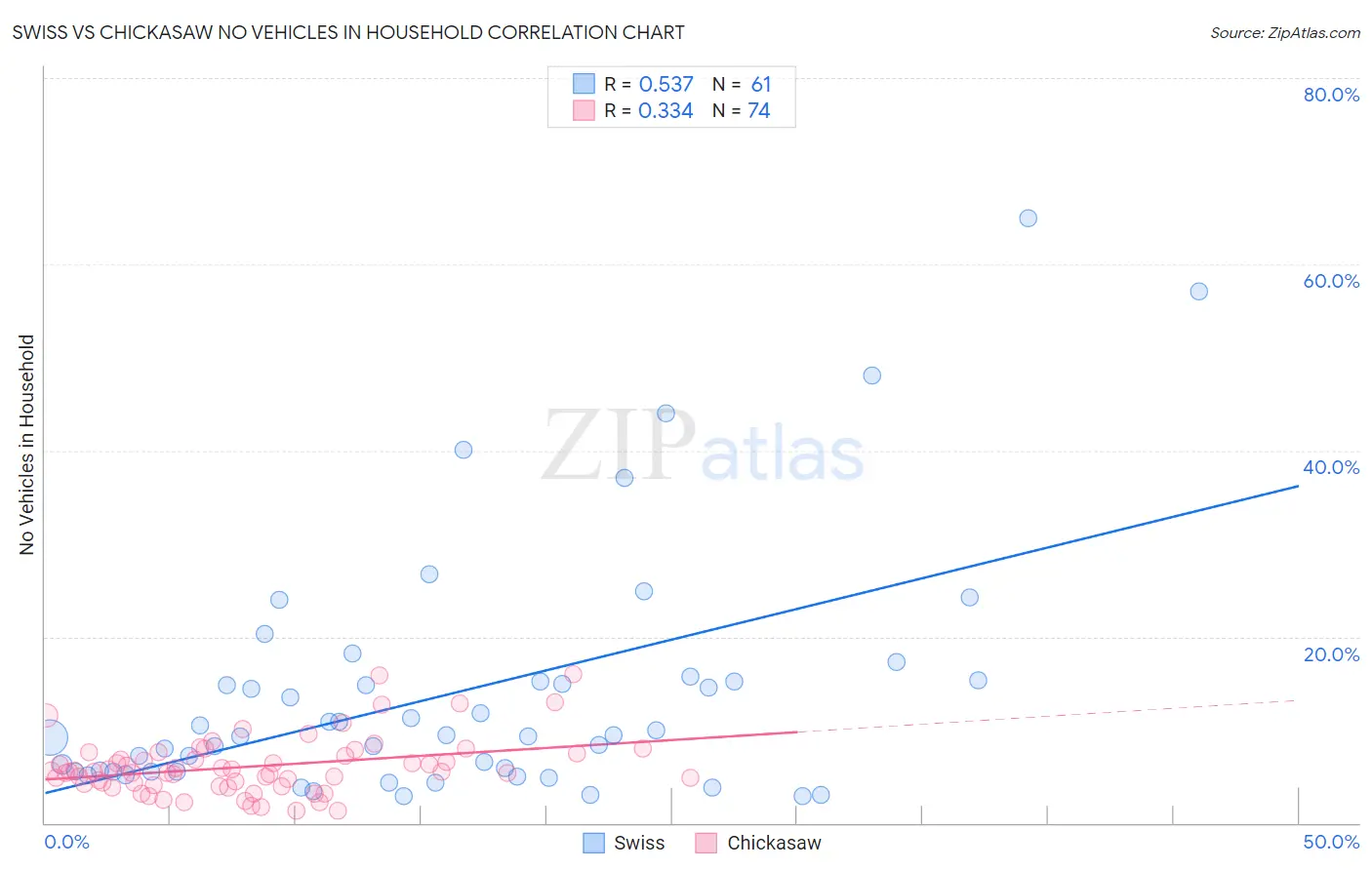 Swiss vs Chickasaw No Vehicles in Household