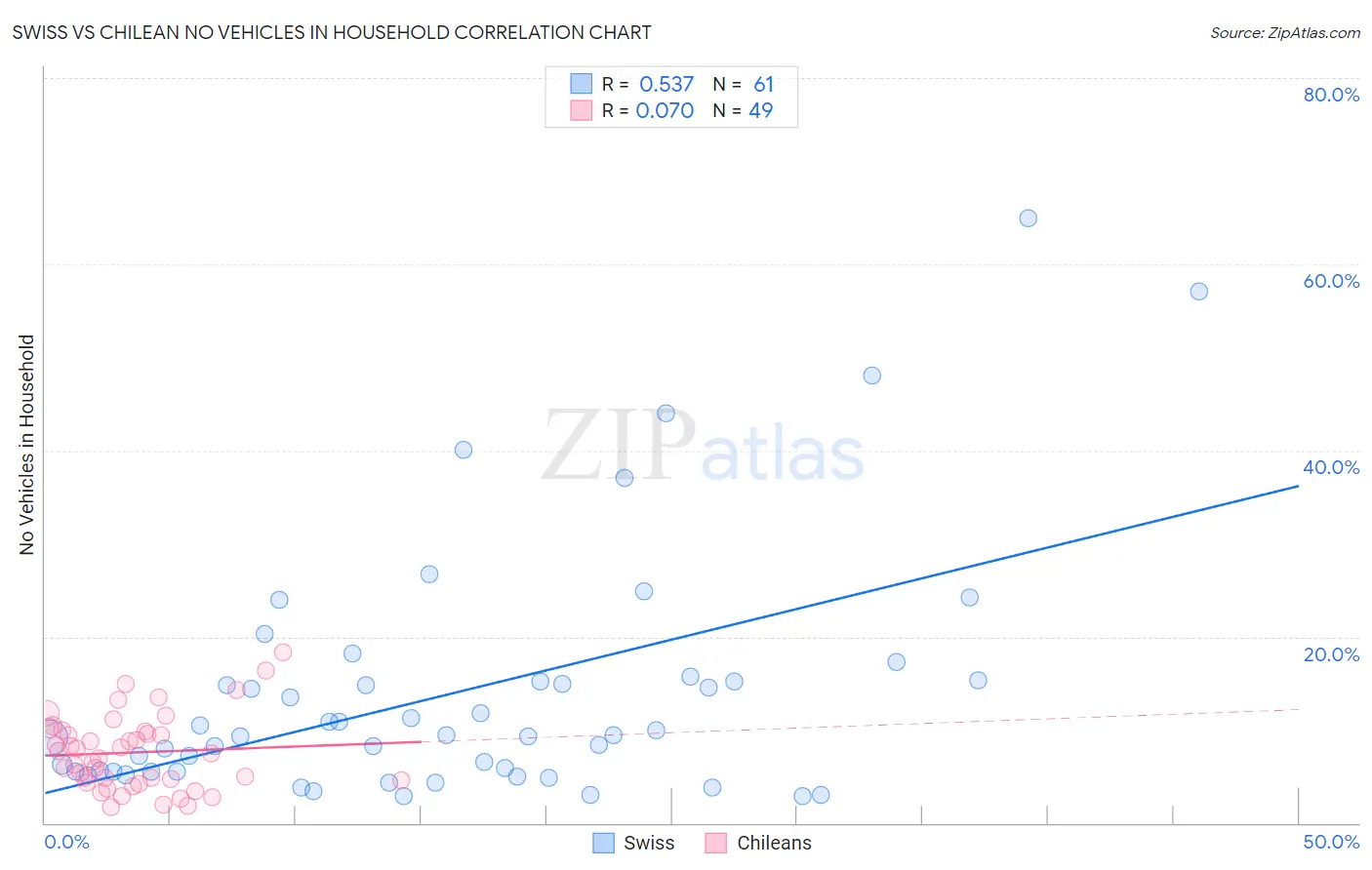 Swiss vs Chilean No Vehicles in Household