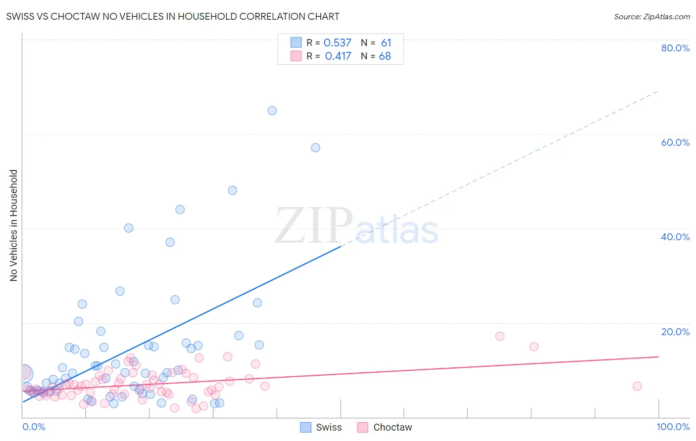 Swiss vs Choctaw No Vehicles in Household