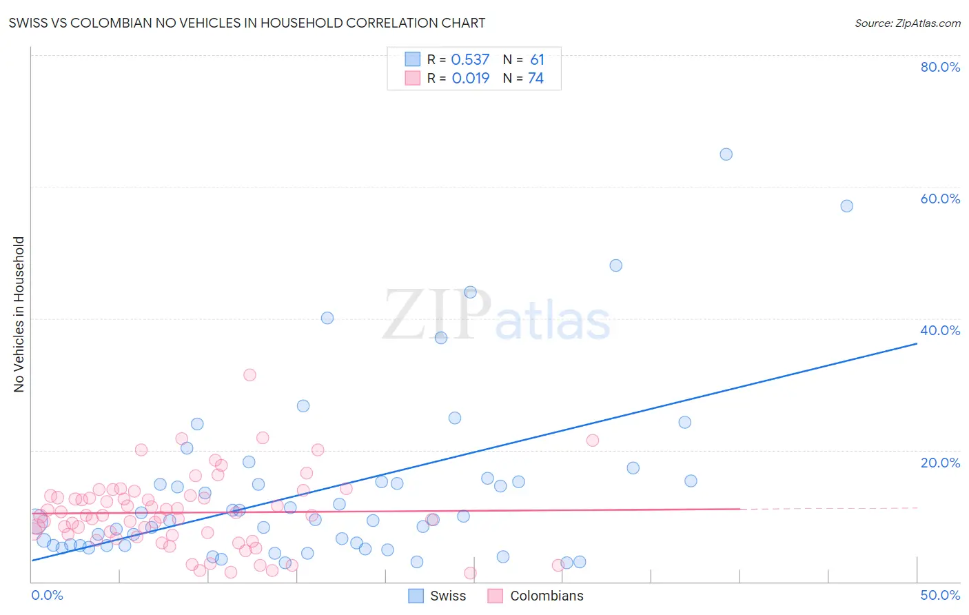 Swiss vs Colombian No Vehicles in Household