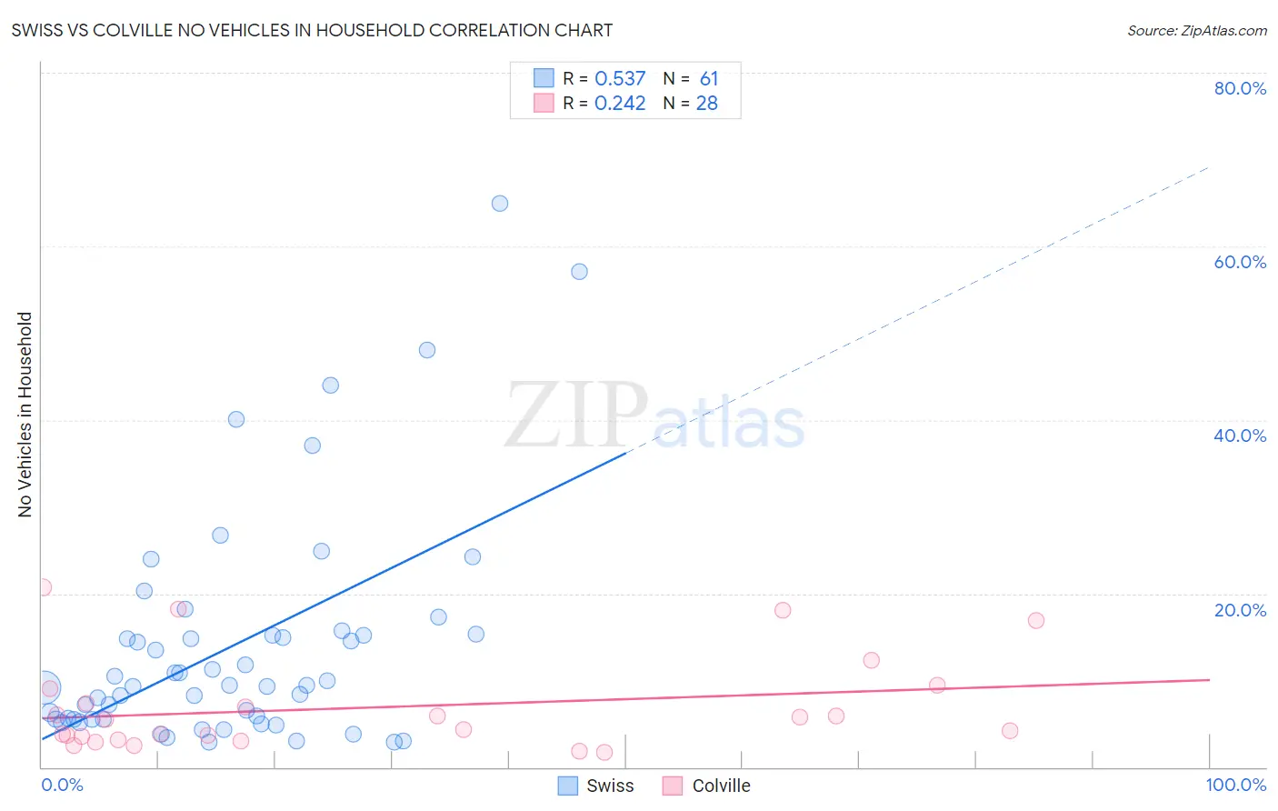 Swiss vs Colville No Vehicles in Household