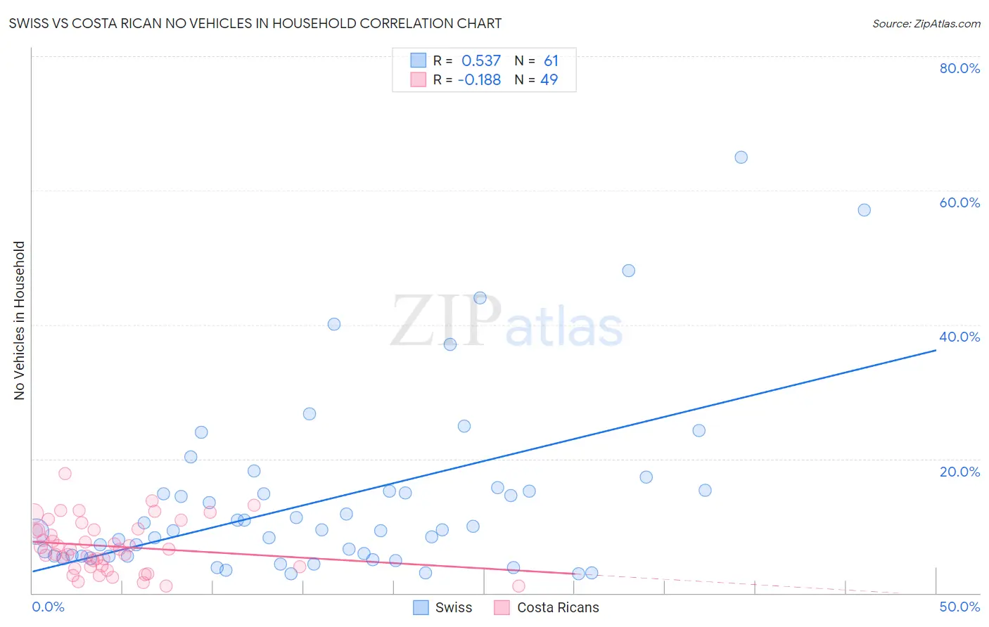 Swiss vs Costa Rican No Vehicles in Household