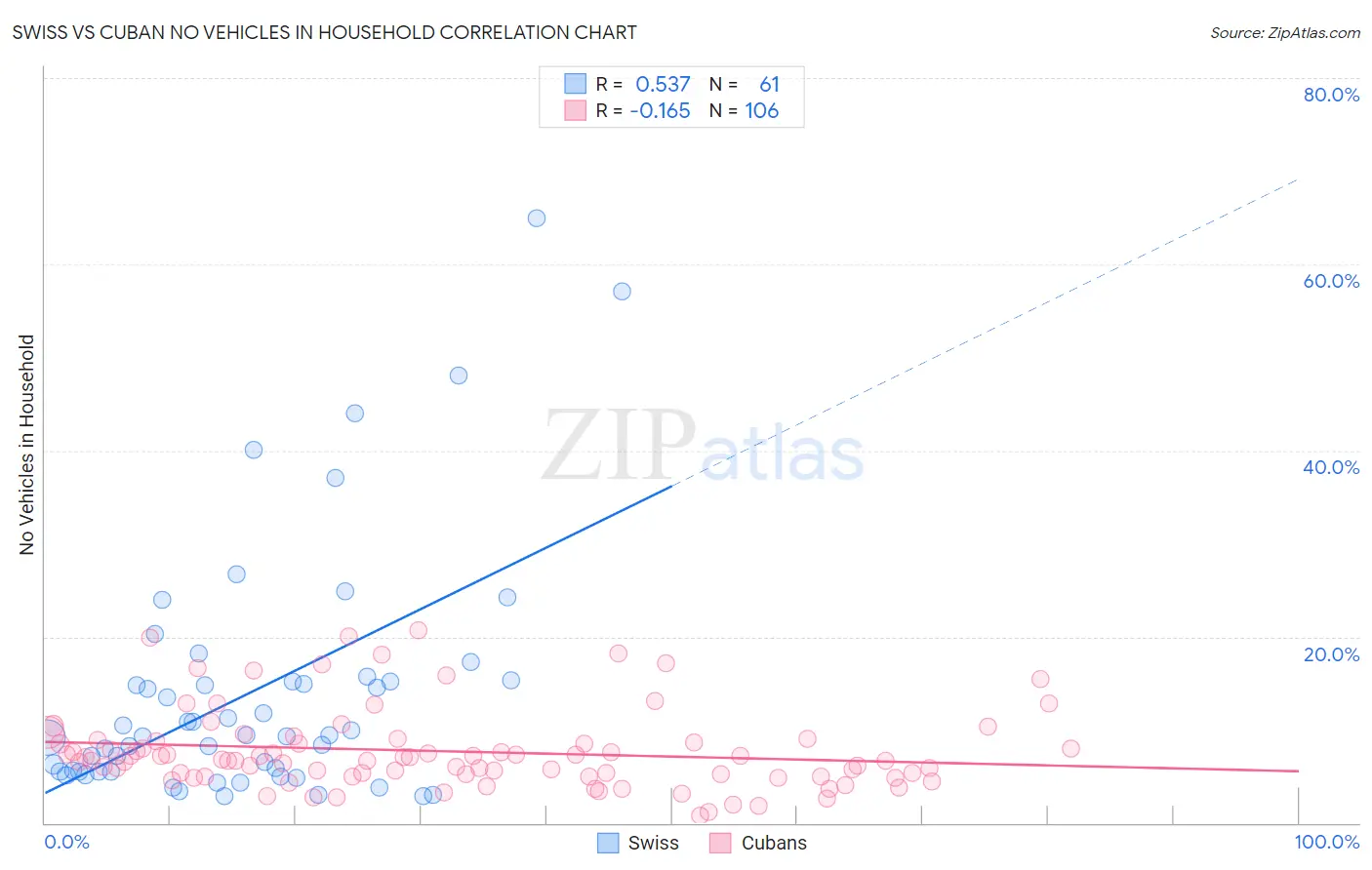 Swiss vs Cuban No Vehicles in Household
