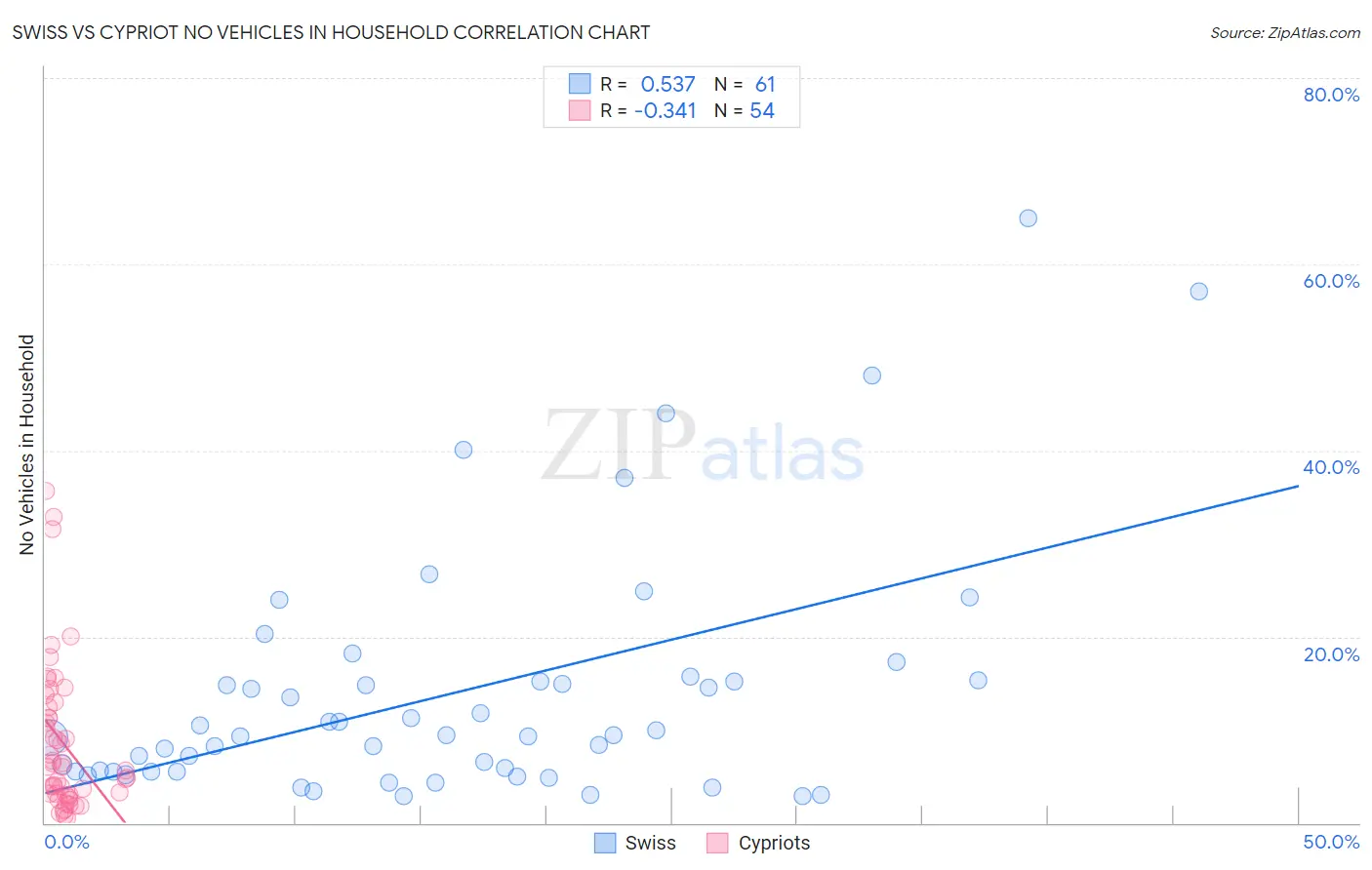 Swiss vs Cypriot No Vehicles in Household