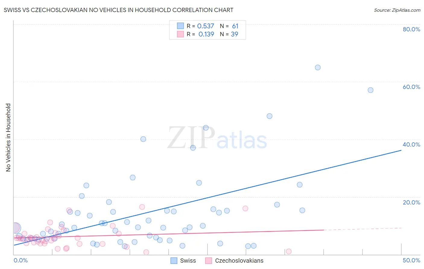 Swiss vs Czechoslovakian No Vehicles in Household