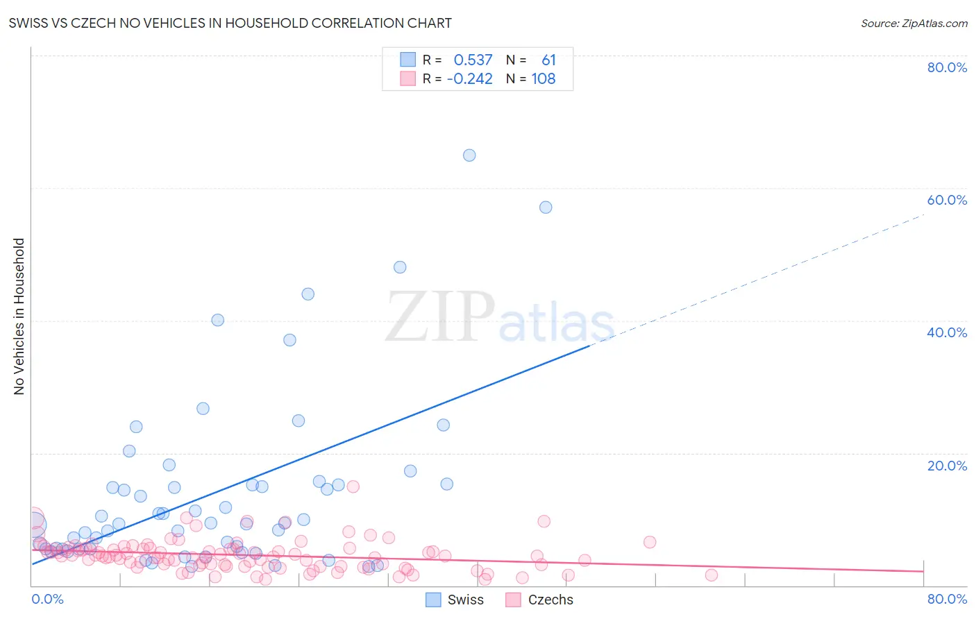 Swiss vs Czech No Vehicles in Household