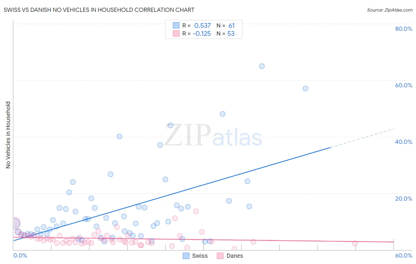 Swiss vs Danish No Vehicles in Household