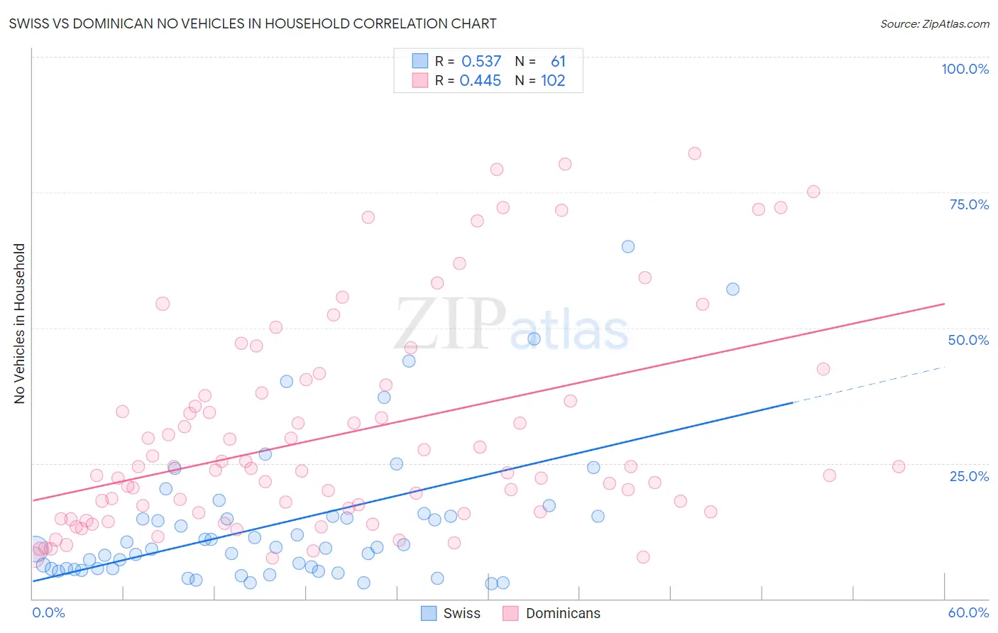 Swiss vs Dominican No Vehicles in Household