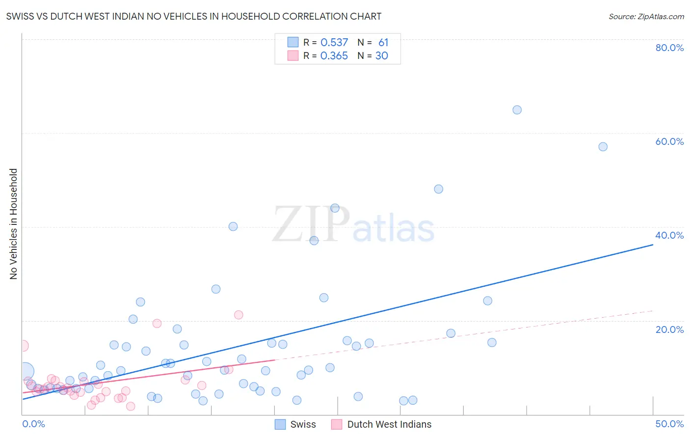 Swiss vs Dutch West Indian No Vehicles in Household