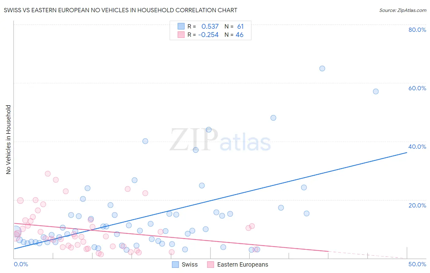 Swiss vs Eastern European No Vehicles in Household