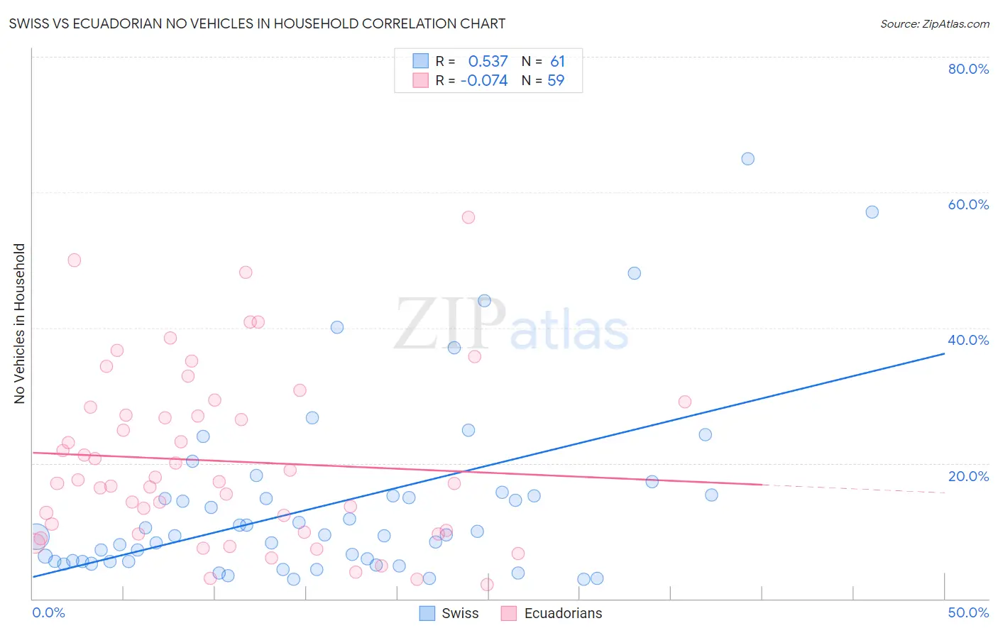 Swiss vs Ecuadorian No Vehicles in Household