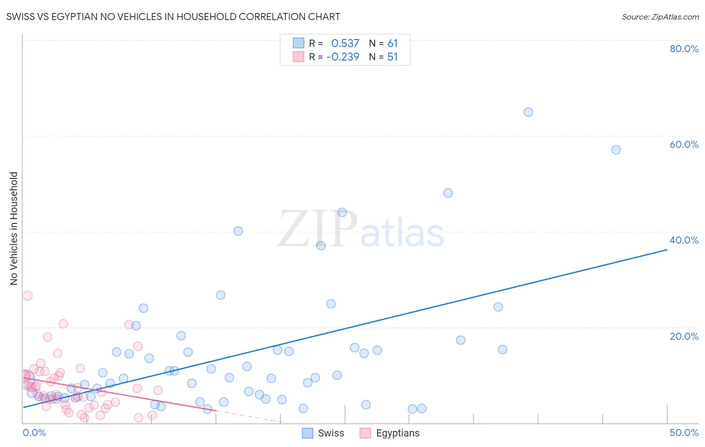 Swiss vs Egyptian No Vehicles in Household