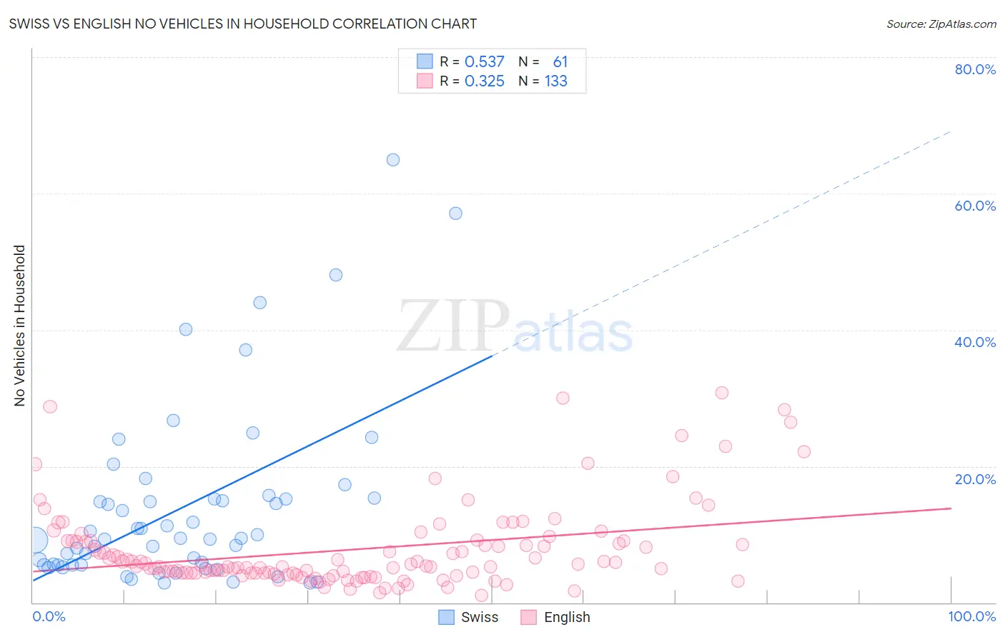 Swiss vs English No Vehicles in Household