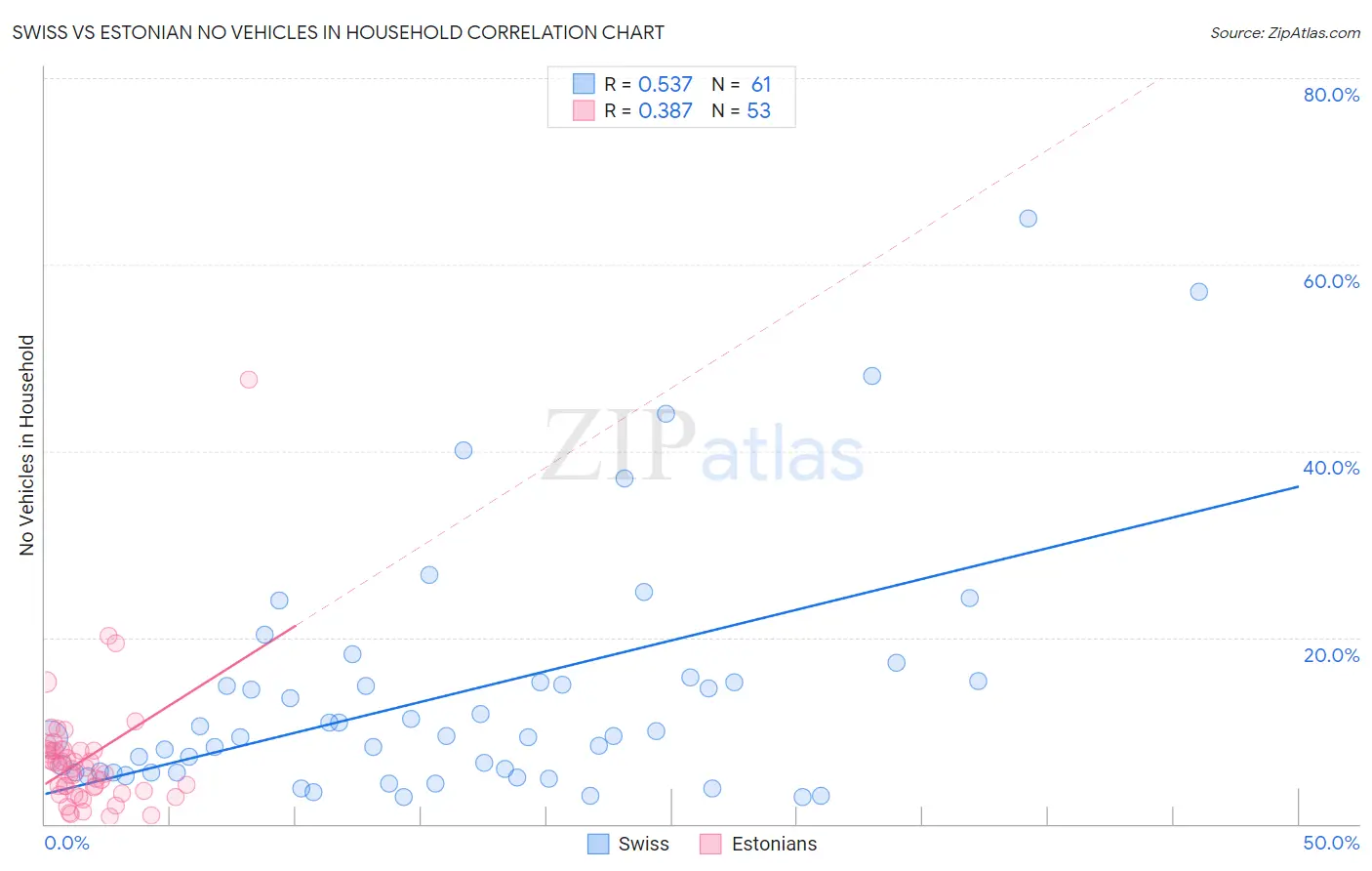 Swiss vs Estonian No Vehicles in Household