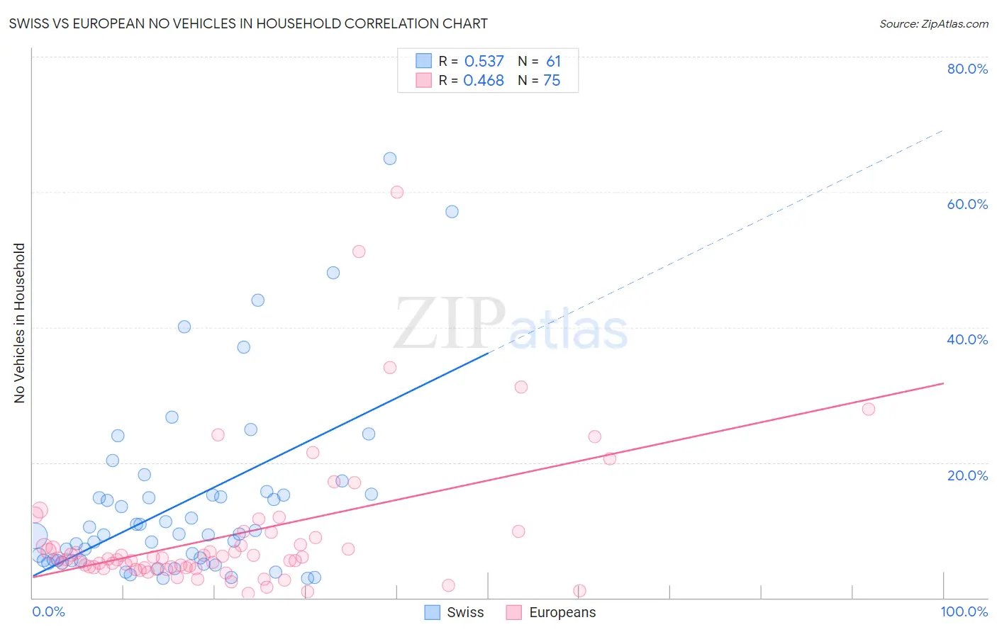 Swiss vs European No Vehicles in Household