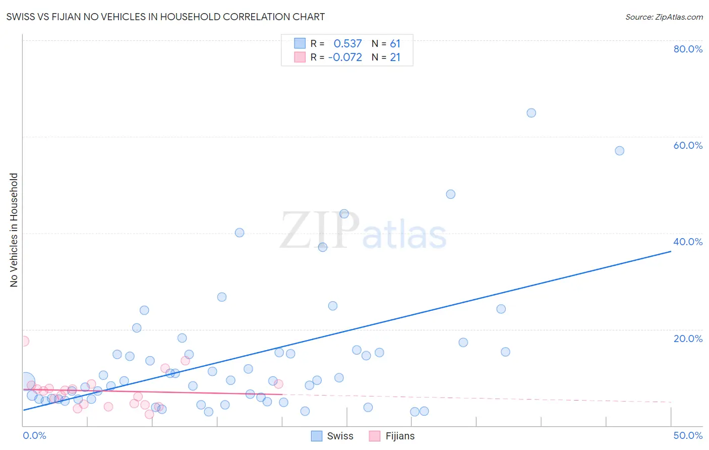 Swiss vs Fijian No Vehicles in Household